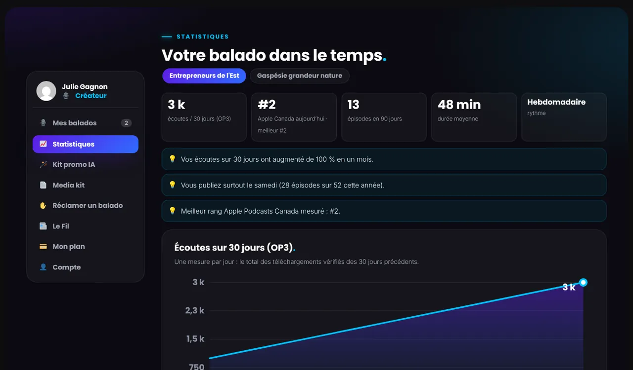 La régie des créateurs : statistiques d'un balado, écoutes OP3 sur 30 jours et rang Apple